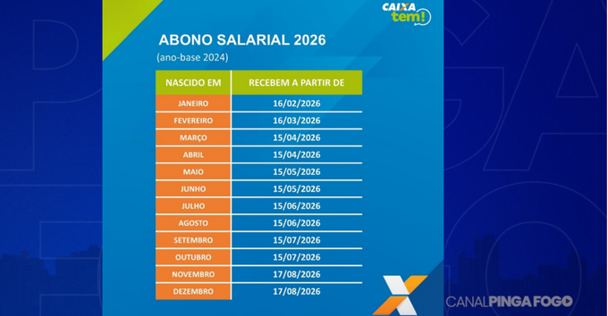 CAIXA deposita R$ 4,6 bilhões em Abono Salarial para nascidos em nov/dez