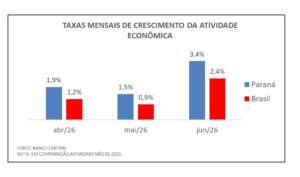 Paraná consolida liderança econômica e supera Brasil pelo terceiro mês