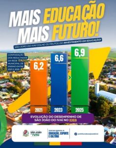 São João do Ivaí avança para 6,9 no IDEB e consolida melhoria educacional