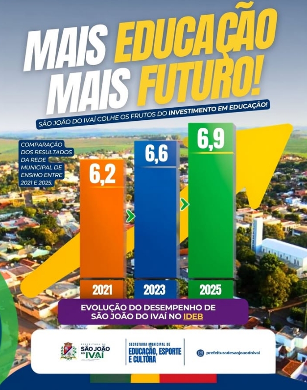 São João do Ivaí avança para 6,9 no IDEB e consolida melhoria educacional