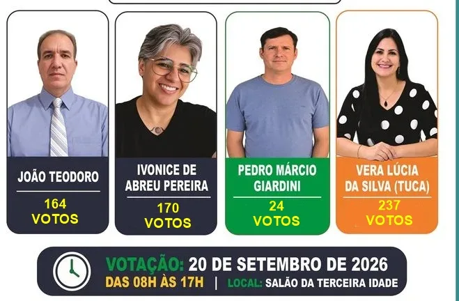 Borrazópolis divulga resultado de eleição suplementar para Conselho Tutelar 2026