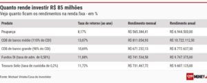 R$ 85 milhões: qual investimento rende mais? Análise de aplicações financeiras