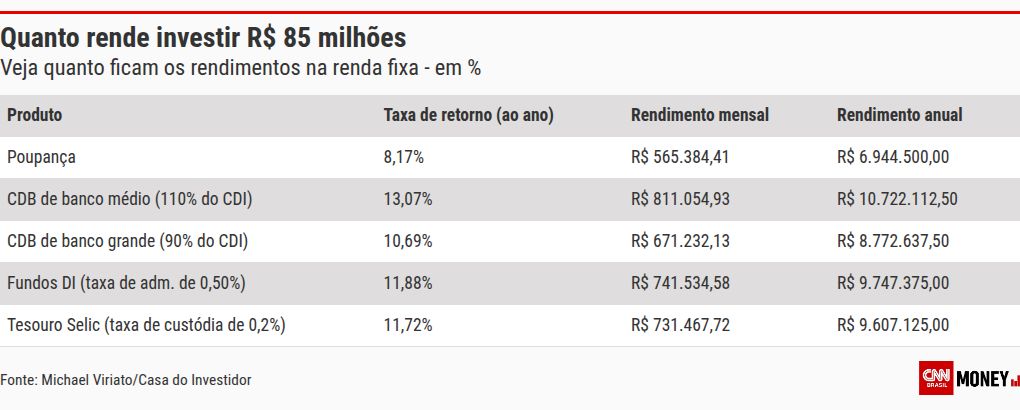R$ 85 milhões: qual investimento rende mais? Análise de aplicações financeiras