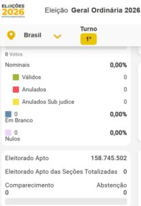 TSE alerta: divulgação de votos no exterior segue horário de Brasília