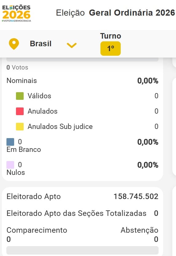 TSE alerta: divulgação de votos no exterior segue horário de Brasília